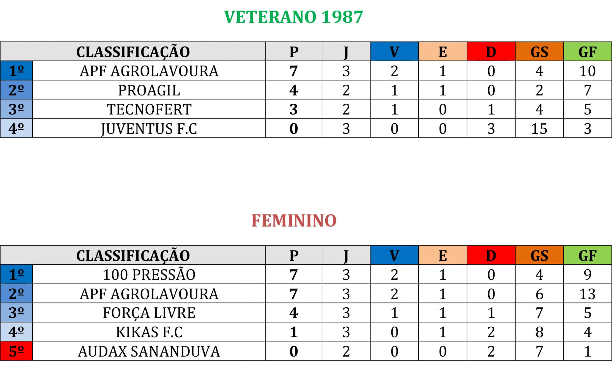 TRÊS VITÓRIAS E UM EMPATE DEFINIRAM A 11° RODADA DA TAÇA IBIAÇÁ DE